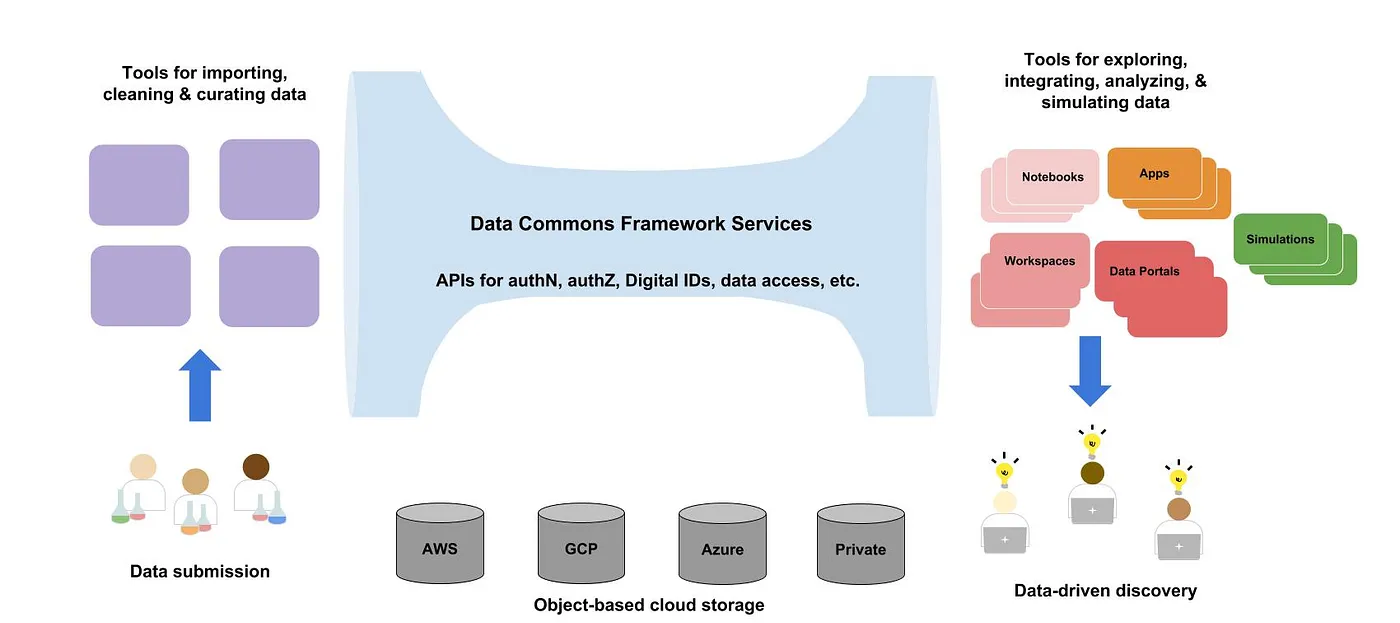 The narrow middle architecture for data commons and data ecosystems.